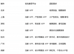 不要选只供给效的设想师